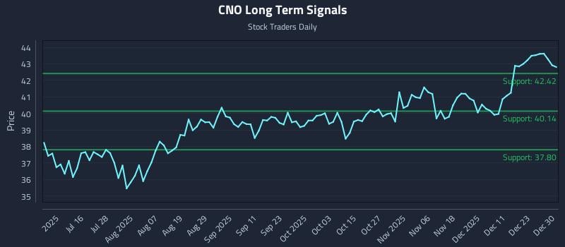 CNO Long Term Analysis for December 30 2025