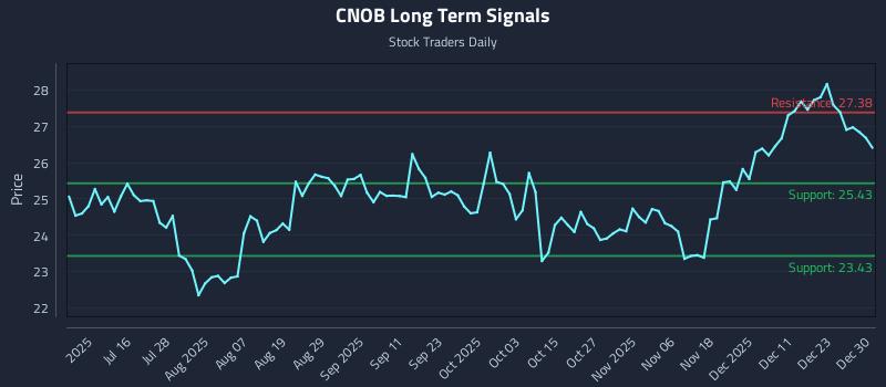 CNOB Long Term Analysis for December 30 2025
