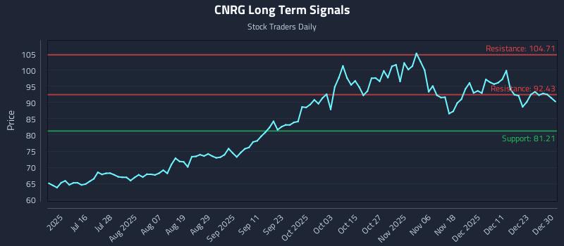 CNRG Long Term Analysis for December 30 2025