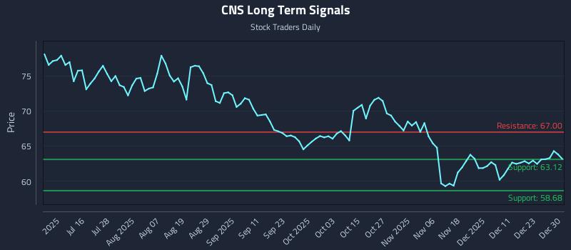 CNS Long Term Analysis for December 30 2025