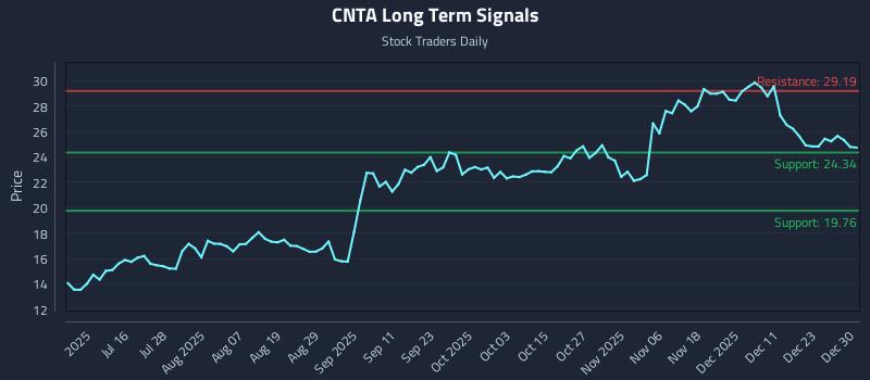 CNTA Long Term Analysis for December 30 2025 CNTA Long Term Analysis for December 30 2025