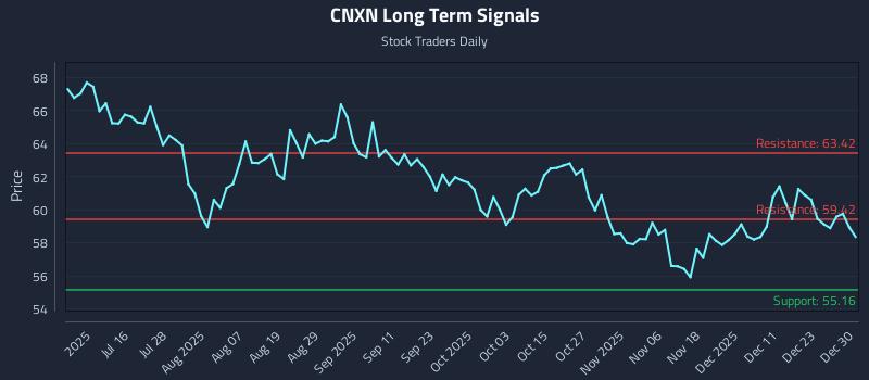 CNXN Long Term Analysis for December 30 2025 CNXN Long Term Analysis for December 30 2025