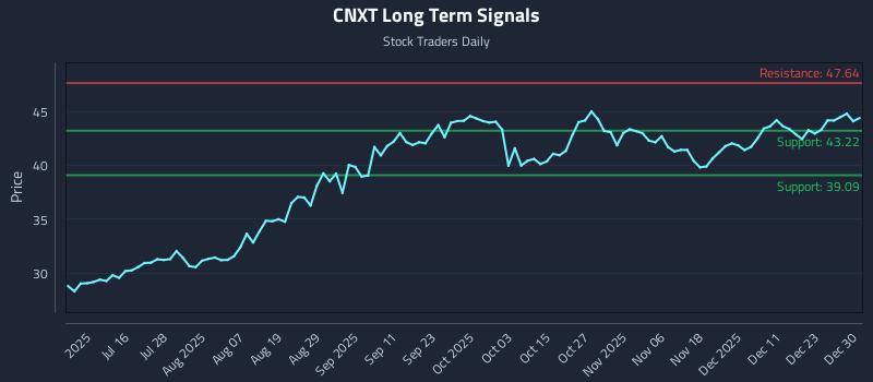 CNXT Long Term Analysis for December 30 2025