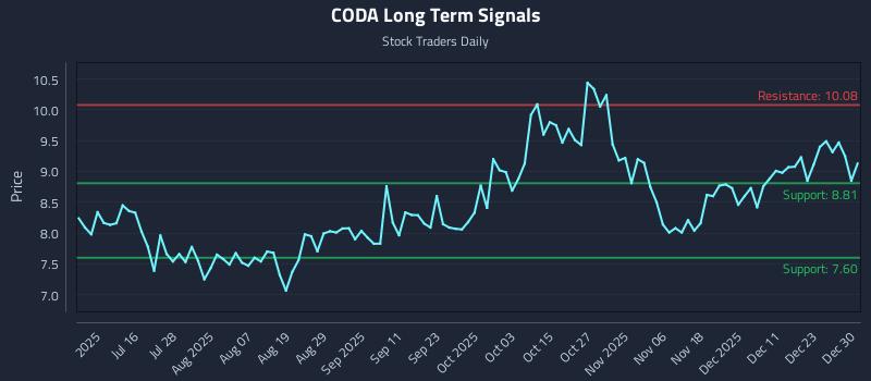 CODA Long Term Analysis for December 30 2025