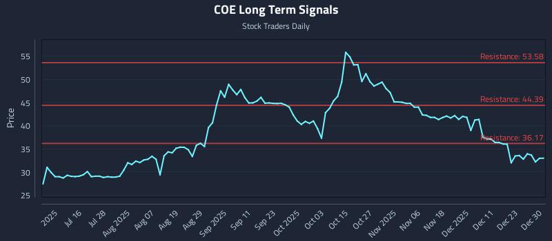 COE Long Term Analysis for December 30 2025 COE Long Term Analysis for December 30 2025