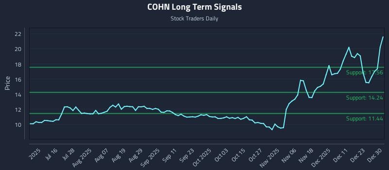 COHN Long Term Analysis for December 30 2025 COHN Long Term Analysis for December 30 2025