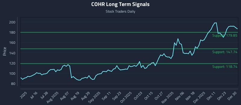 COHR Long Term Analysis for December 30 2025