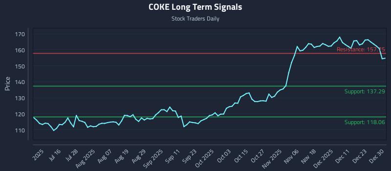 COKE Long Term Analysis for December 30 2025 COKE Long Term Analysis for December 30 2025