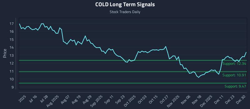 COLD Long Term Analysis for December 30 2025