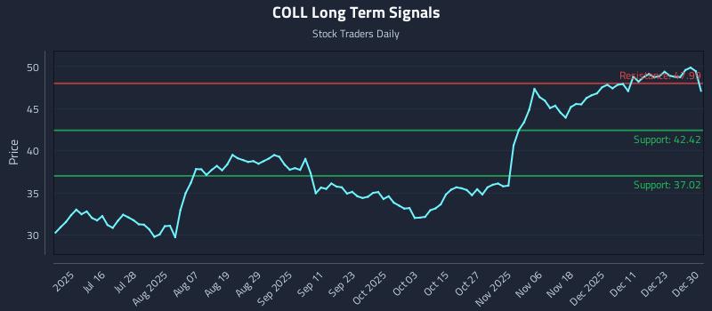 COLL Long Term Analysis for December 30 2025 COLL Long Term Analysis for December 30 2025