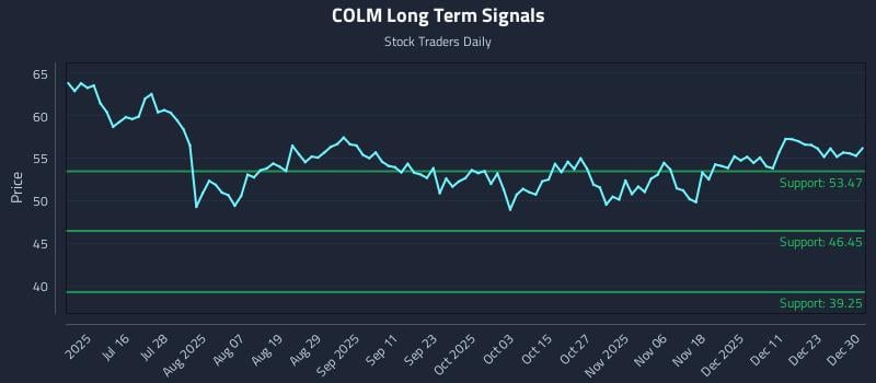 COLM Long Term Analysis for December 30 2025