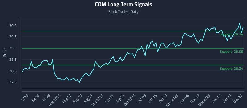 COM Long Term Analysis for December 30 2025