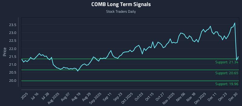 COMB Long Term Analysis for December 30 2025 COMB Long Term Analysis for December 30 2025