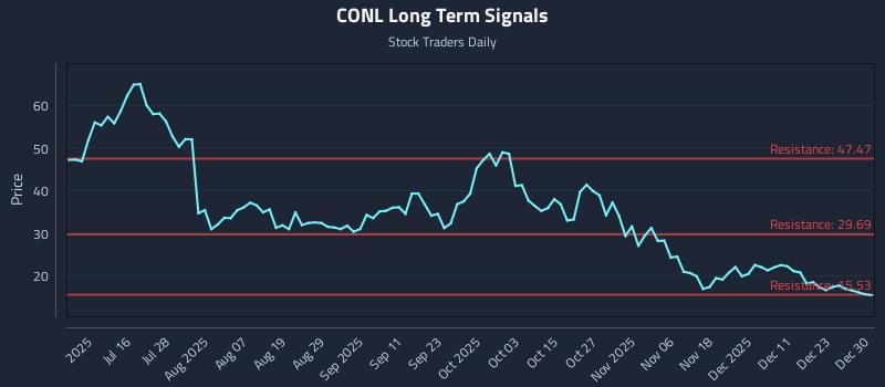 CONL Long Term Analysis for December 30 2025