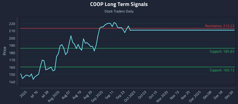 COOP Long Term Analysis for December 30 2025
