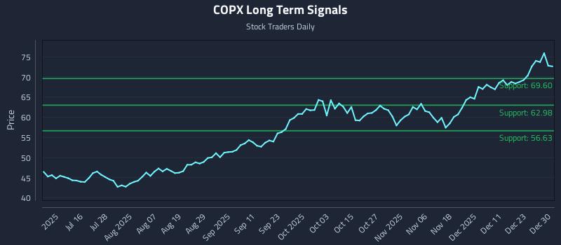 COPX Long Term Analysis for December 30 2025