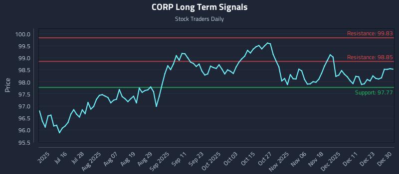 CORP Long Term Analysis for December 30 2025
