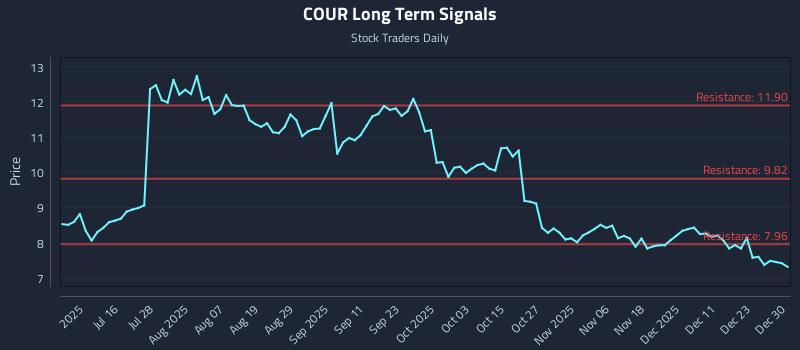 COUR Long Term Analysis for December 30 2025