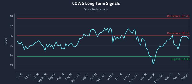 COWG Long Term Analysis for December 30 2025