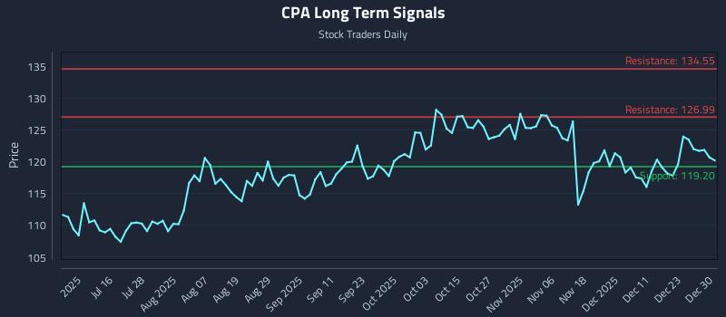 CPA Long Term Analysis for December 30 2025 CPA Long Term Analysis for December 30 2025