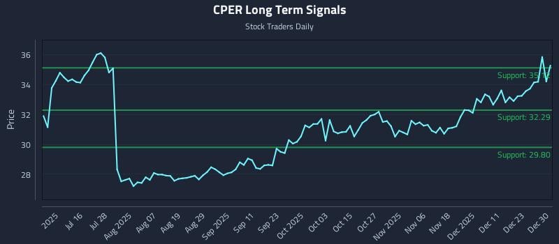 CPER Long Term Analysis for December 30 2025