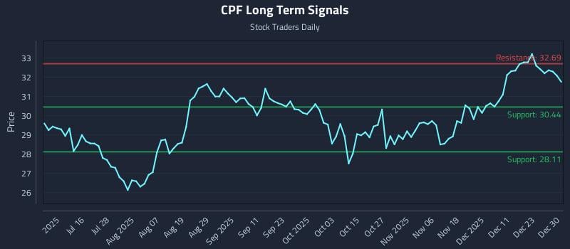 CPF Long Term Analysis for December 30 2025