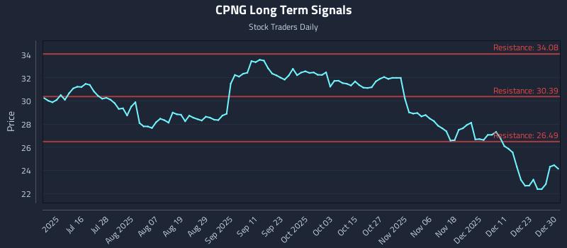 CPNG Long Term Analysis for December 30 2025 CPNG Long Term Analysis for December 30 2025