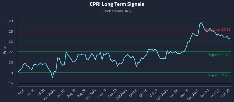 CPRI Long Term Analysis for December 30 2025