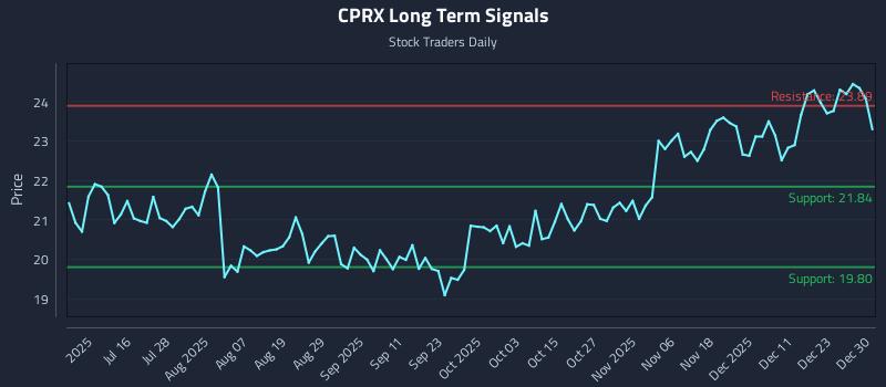 CPRX Long Term Analysis for December 30 2025 CPRX Long Term Analysis for December 30 2025