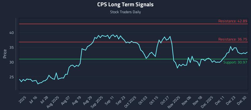CPS Long Term Analysis for December 30 2025 CPS Long Term Analysis for December 30 2025
