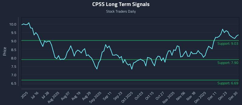 CPSS Long Term Analysis for December 30 2025