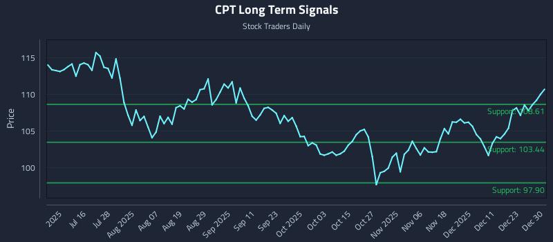 CPT Long Term Analysis for December 30 2025