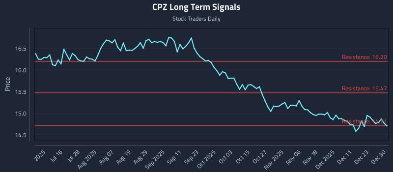 CPZ Long Term Analysis for December 30 2025 CPZ Long Term Analysis for December 30 2025