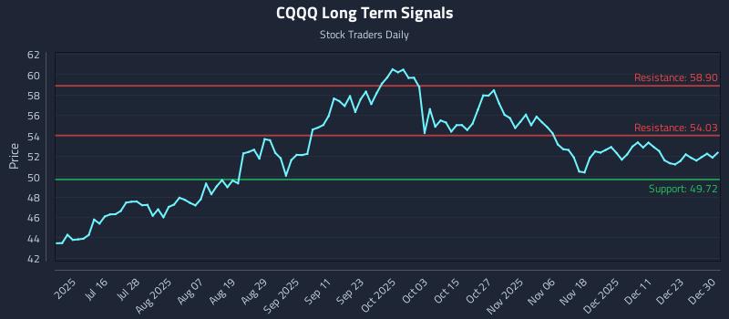 CQQQ Long Term Analysis for December 30 2025