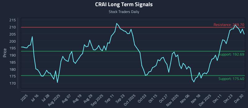 CRAI Long Term Analysis for December 30 2025 CRAI Long Term Analysis for December 30 2025
