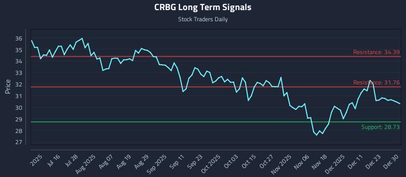 CRBG Long Term Analysis for December 30 2025 CRBG Long Term Analysis for December 30 2025