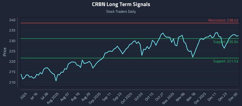CRBN Long Term Analysis for December 30 2025 CRBN Long Term Analysis for December 30 2025