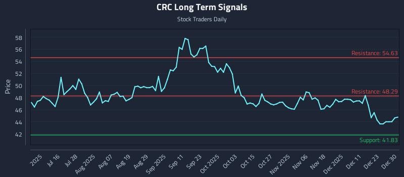 CRC Long Term Analysis for December 30 2025
