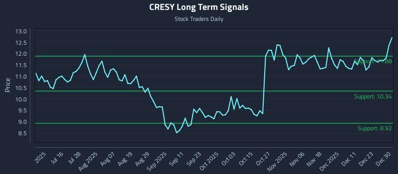 CRESY Long Term Analysis for December 30 2025