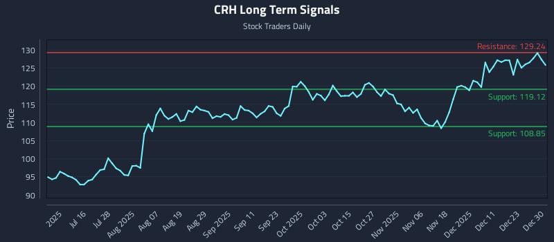 CRH Long Term Analysis for December 30 2025 CRH Long Term Analysis for December 30 2025