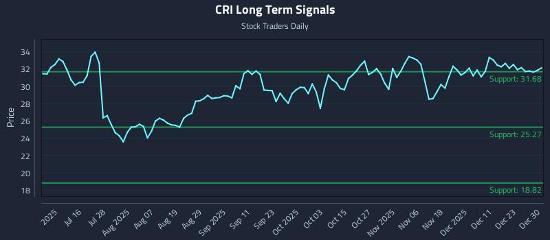 CRI Long Term Analysis for December 30 2025 CRI Long Term Analysis for December 30 2025