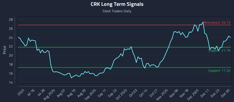 CRK Long Term Analysis for December 30 2025