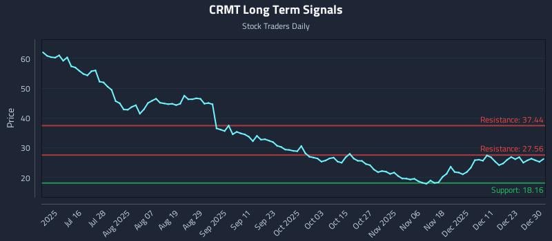 CRMT Long Term Analysis for December 30 2025 CRMT Long Term Analysis for December 30 2025