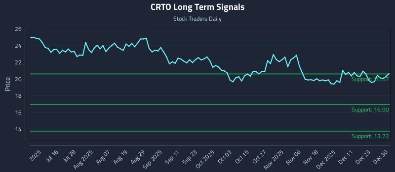 CRTO Long Term Analysis for December 30 2025 CRTO Long Term Analysis for December 30 2025