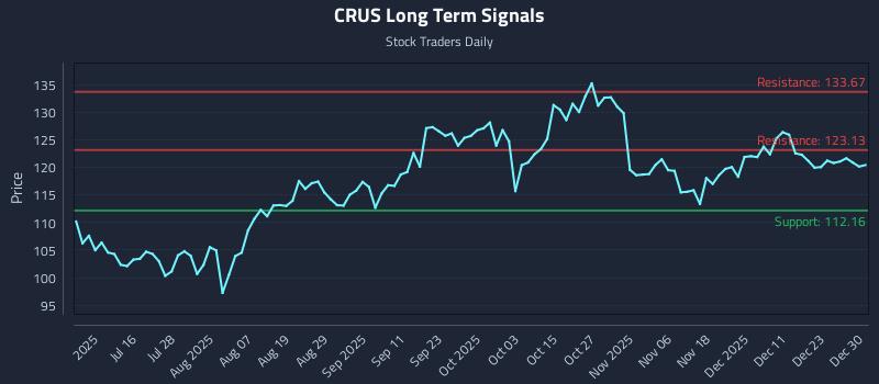 CRUS Long Term Analysis for December 30 2025 CRUS Long Term Analysis for December 30 2025