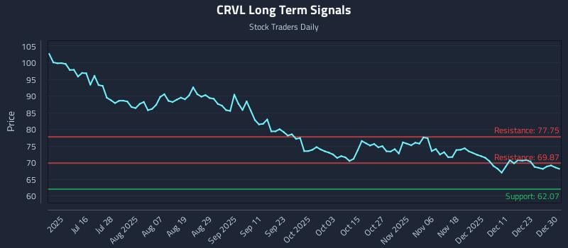 CRVL Long Term Analysis for December 30 2025