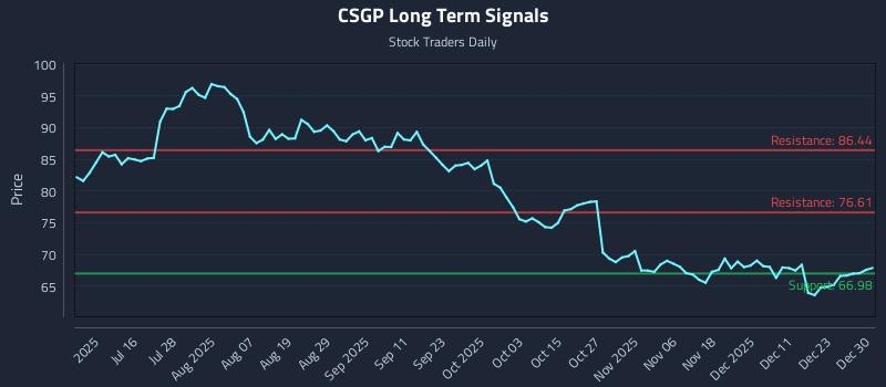 CSGP Long Term Analysis for December 30 2025 CSGP Long Term Analysis for December 30 2025