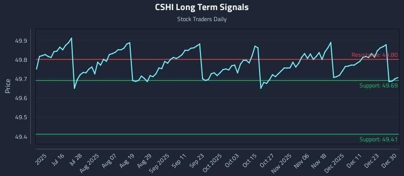 CSHI Long Term Analysis for December 30 2025