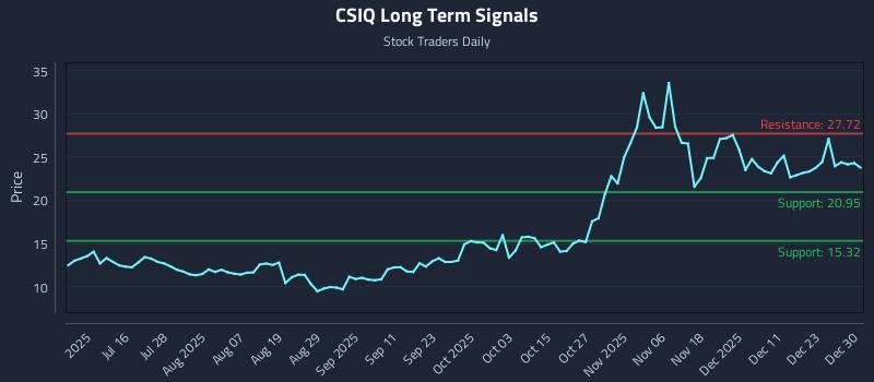 CSIQ Long Term Analysis for December 30 2025