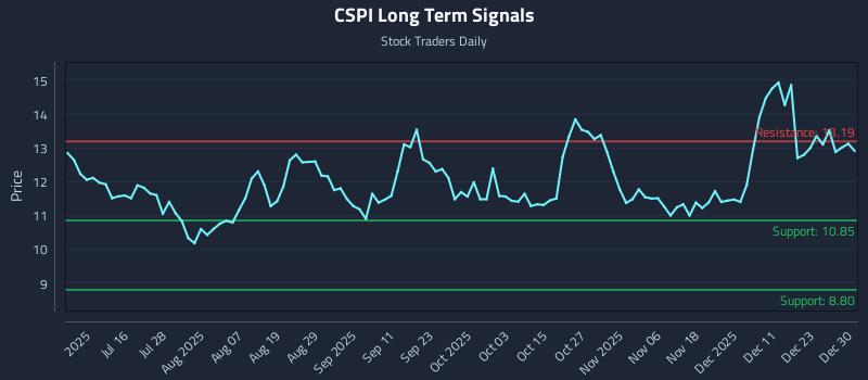CSPI Long Term Analysis for December 30 2025